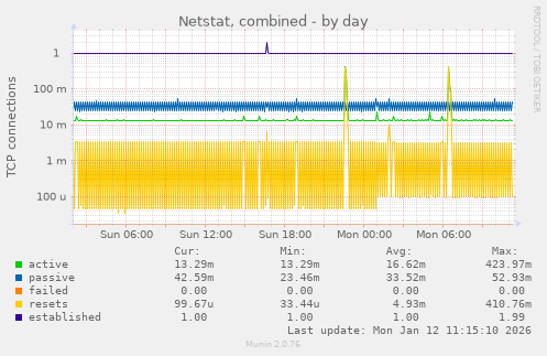 Netstat, combined