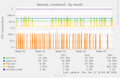 Netstat, combined