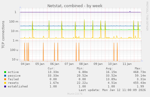 Netstat, combined