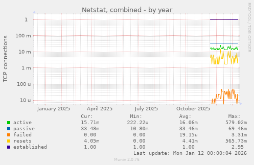 Netstat, combined
