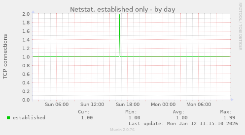 Netstat, established only