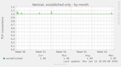 Netstat, established only