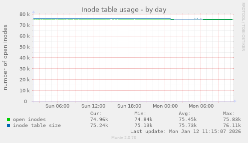 Inode table usage