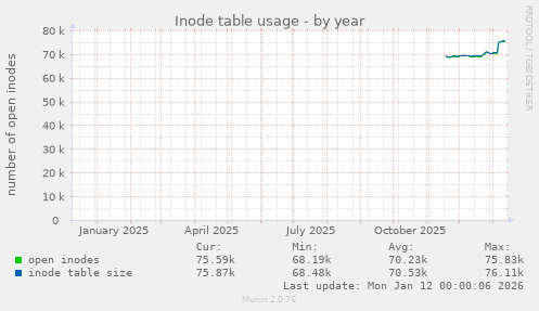 Inode table usage