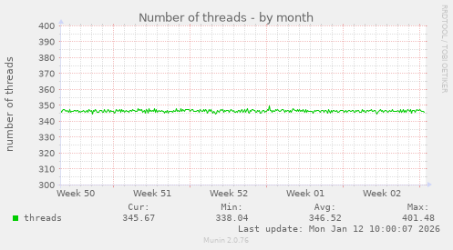 Number of threads