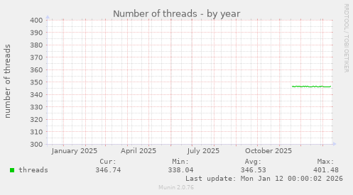 Number of threads
