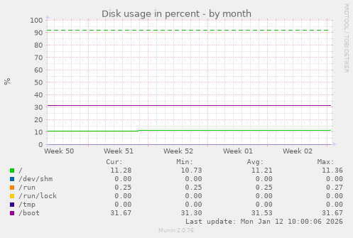 Disk usage in percent