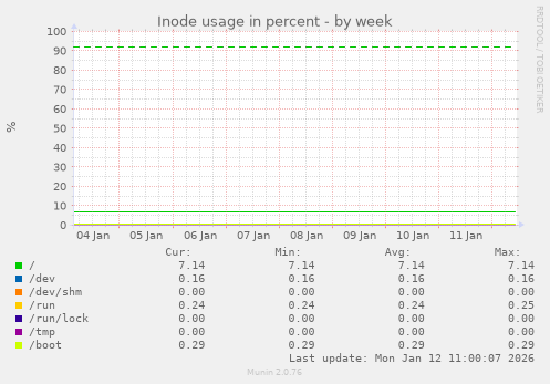 Inode usage in percent