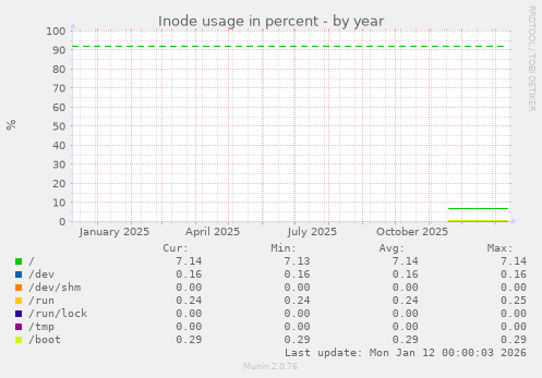 Inode usage in percent