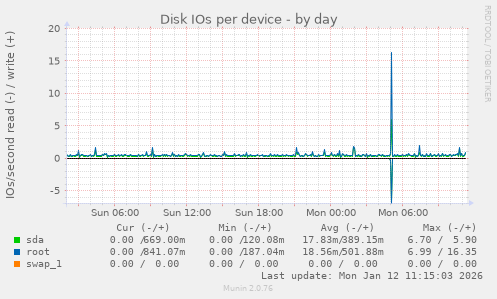 Disk IOs per device