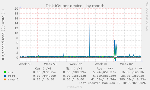 Disk IOs per device