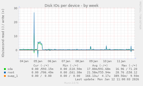 Disk IOs per device