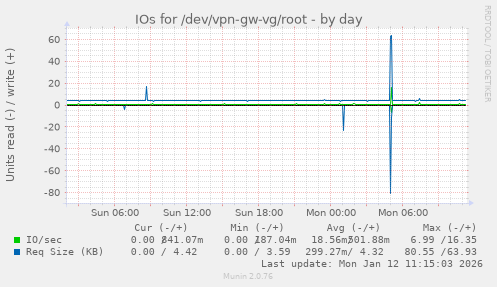 IOs for /dev/vpn-gw-vg/root