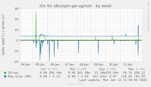 IOs for /dev/vpn-gw-vg/root