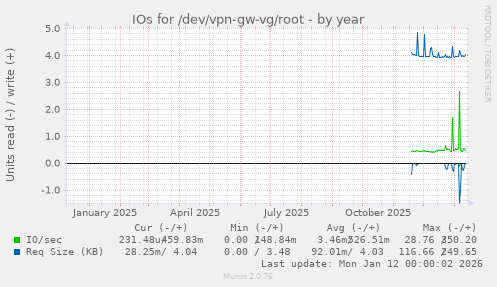 IOs for /dev/vpn-gw-vg/root