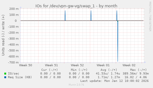 IOs for /dev/vpn-gw-vg/swap_1