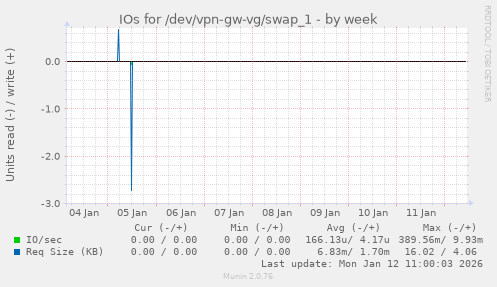 IOs for /dev/vpn-gw-vg/swap_1