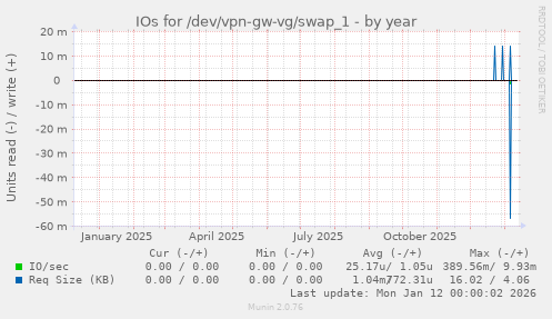 IOs for /dev/vpn-gw-vg/swap_1