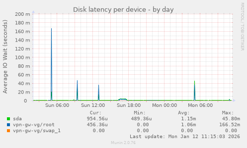 Disk latency per device