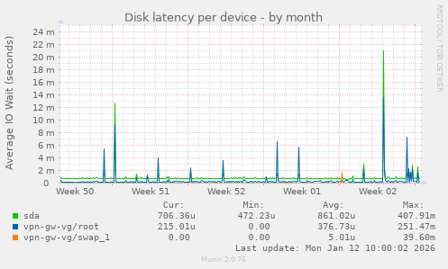 Disk latency per device