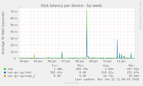Disk latency per device