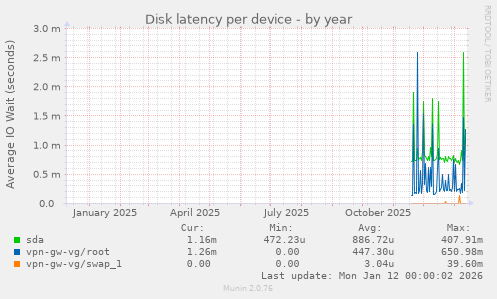 Disk latency per device