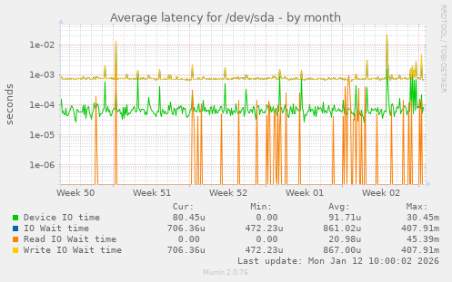 Average latency for /dev/sda