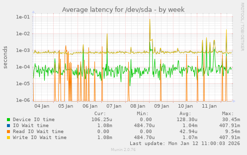 Average latency for /dev/sda