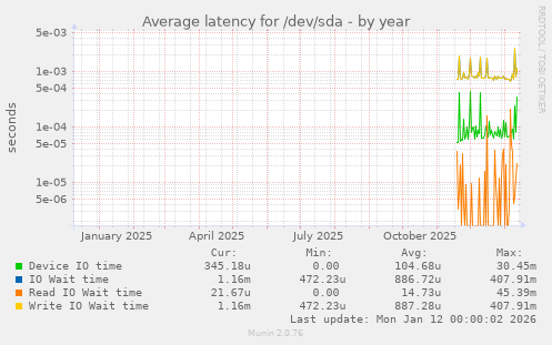 Average latency for /dev/sda