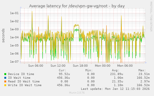 Average latency for /dev/vpn-gw-vg/root