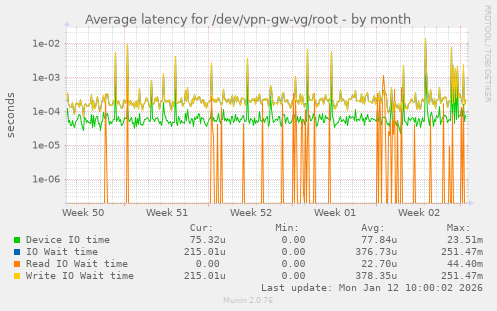 Average latency for /dev/vpn-gw-vg/root