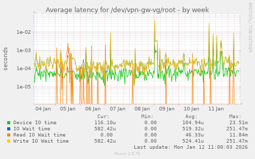 Average latency for /dev/vpn-gw-vg/root