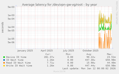 Average latency for /dev/vpn-gw-vg/root
