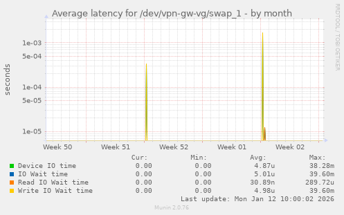 Average latency for /dev/vpn-gw-vg/swap_1