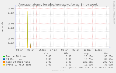 Average latency for /dev/vpn-gw-vg/swap_1