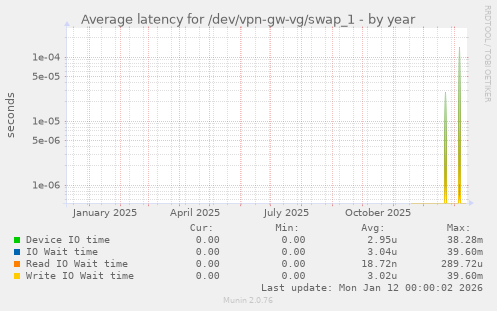 Average latency for /dev/vpn-gw-vg/swap_1
