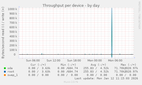 Throughput per device