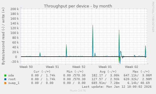 Throughput per device