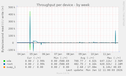 Throughput per device