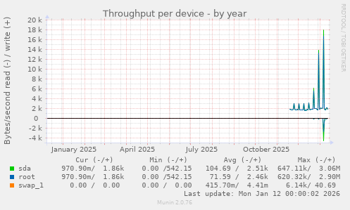 Throughput per device