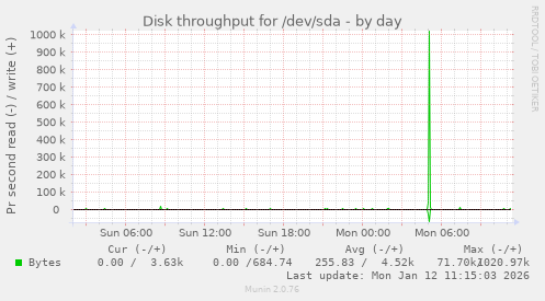 Disk throughput for /dev/sda