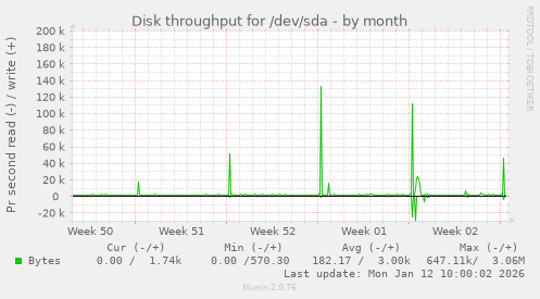 Disk throughput for /dev/sda