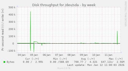 Disk throughput for /dev/sda