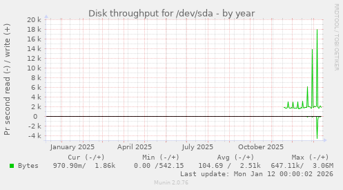 Disk throughput for /dev/sda