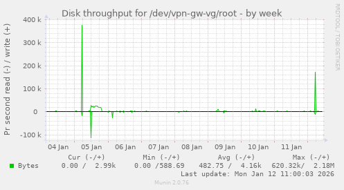 Disk throughput for /dev/vpn-gw-vg/root