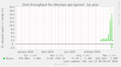 Disk throughput for /dev/vpn-gw-vg/root