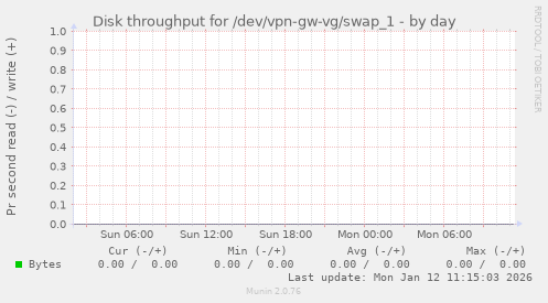 Disk throughput for /dev/vpn-gw-vg/swap_1