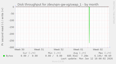 Disk throughput for /dev/vpn-gw-vg/swap_1