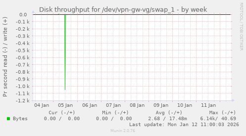 Disk throughput for /dev/vpn-gw-vg/swap_1