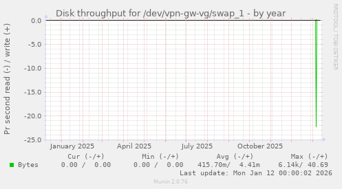 Disk throughput for /dev/vpn-gw-vg/swap_1